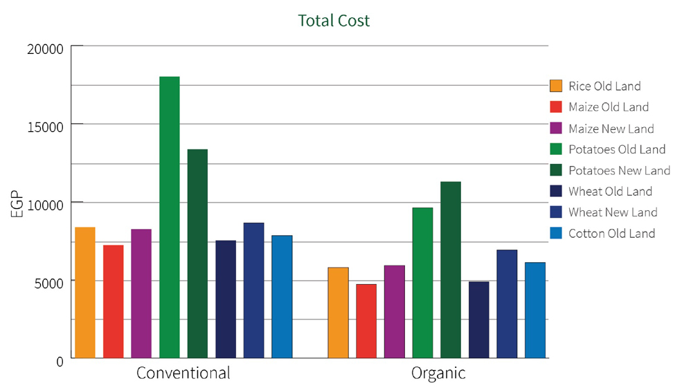Organic Farming Worth It Comparative Study On The True Costs Of